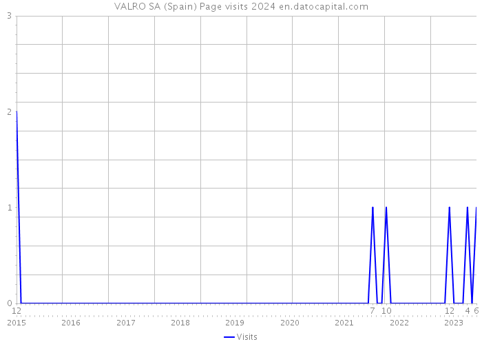 VALRO SA (Spain) Page visits 2024 