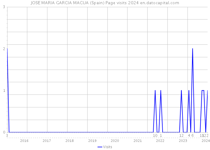 JOSE MARIA GARCIA MACUA (Spain) Page visits 2024 
