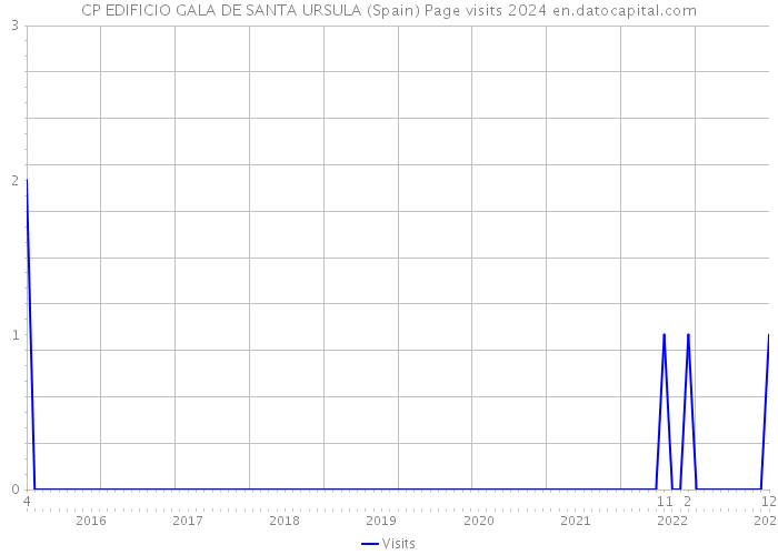 CP EDIFICIO GALA DE SANTA URSULA (Spain) Page visits 2024 