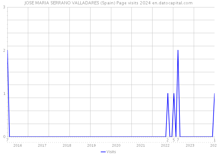 JOSE MARIA SERRANO VALLADARES (Spain) Page visits 2024 