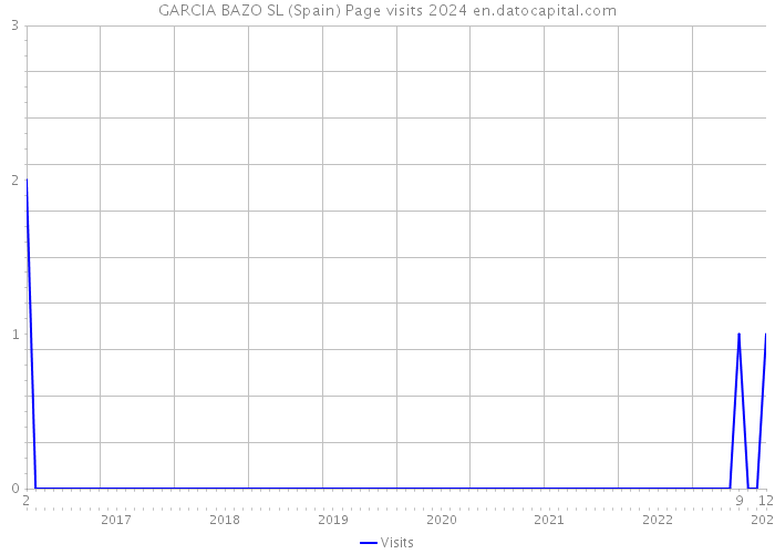 GARCIA BAZO SL (Spain) Page visits 2024 