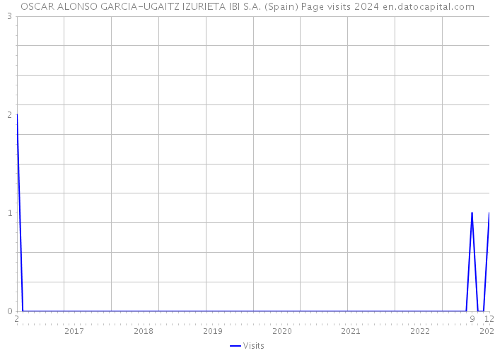 OSCAR ALONSO GARCIA-UGAITZ IZURIETA IBI S.A. (Spain) Page visits 2024 