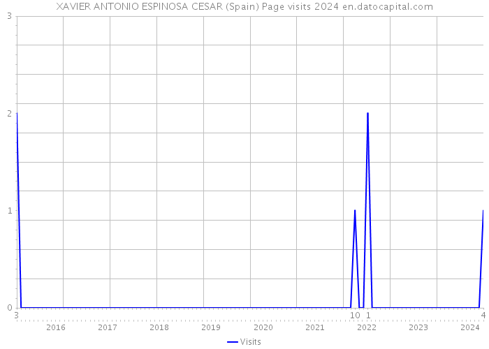 XAVIER ANTONIO ESPINOSA CESAR (Spain) Page visits 2024 