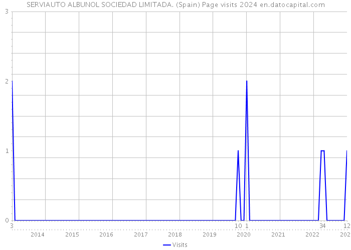 SERVIAUTO ALBUNOL SOCIEDAD LIMITADA. (Spain) Page visits 2024 