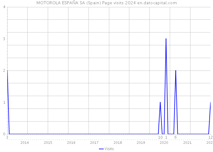 MOTOROLA ESPAÑA SA (Spain) Page visits 2024 