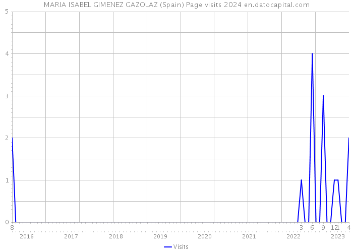 MARIA ISABEL GIMENEZ GAZOLAZ (Spain) Page visits 2024 