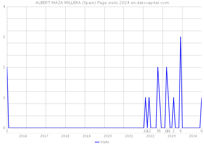 ALBERT MAZA MILLERA (Spain) Page visits 2024 