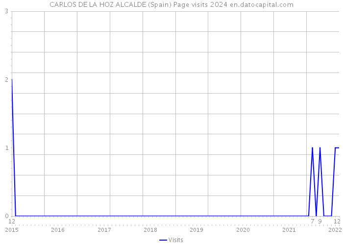 CARLOS DE LA HOZ ALCALDE (Spain) Page visits 2024 