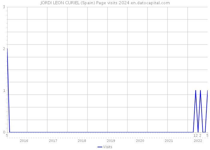 JORDI LEON CURIEL (Spain) Page visits 2024 