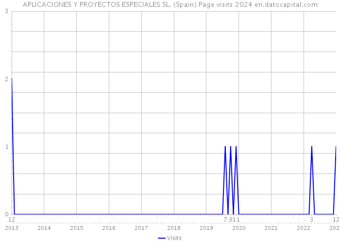 APLICACIONES Y PROYECTOS ESPECIALES SL. (Spain) Page visits 2024 