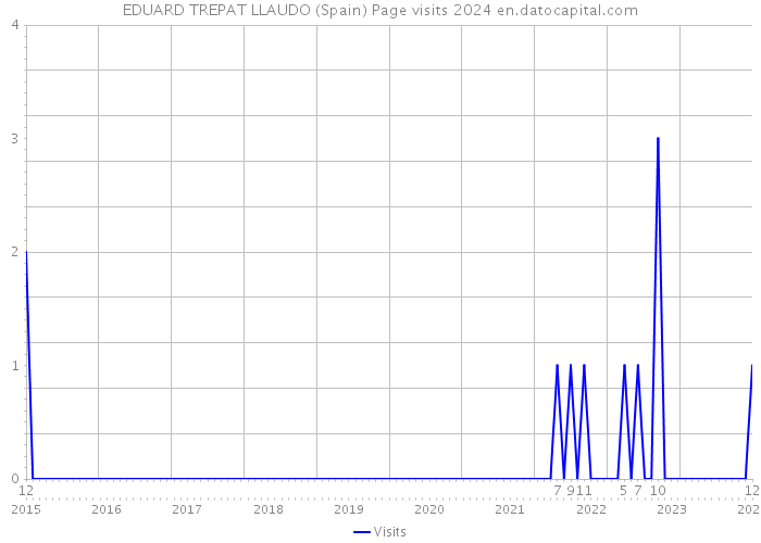 EDUARD TREPAT LLAUDO (Spain) Page visits 2024 