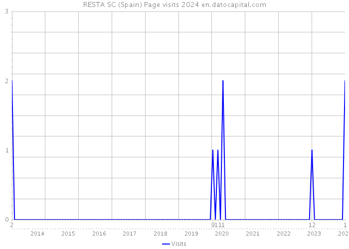 RESTA SC (Spain) Page visits 2024 