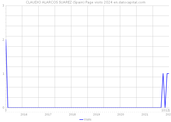CLAUDIO ALARCOS SUAREZ (Spain) Page visits 2024 