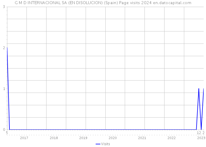 G M D INTERNACIONAL SA (EN DISOLUCION) (Spain) Page visits 2024 