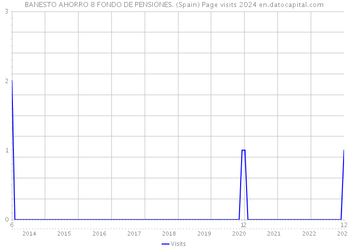 BANESTO AHORRO 8 FONDO DE PENSIONES. (Spain) Page visits 2024 