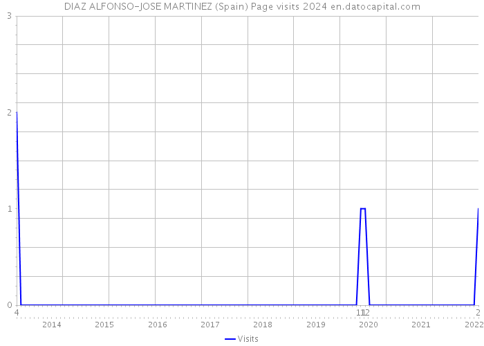 DIAZ ALFONSO-JOSE MARTINEZ (Spain) Page visits 2024 