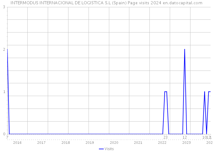 INTERMODUS INTERNACIONAL DE LOGISTICA S.L (Spain) Page visits 2024 