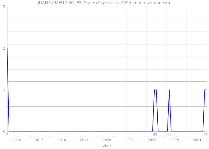 JUAN RAMELLS SOLER (Spain) Page visits 2024 
