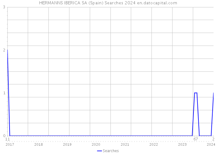 HERMANNS IBERICA SA (Spain) Searches 2024 