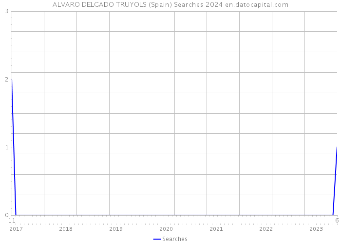 ALVARO DELGADO TRUYOLS (Spain) Searches 2024 