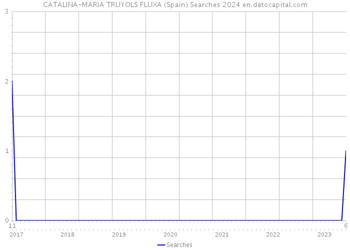 CATALINA-MARIA TRUYOLS FLUXA (Spain) Searches 2024 