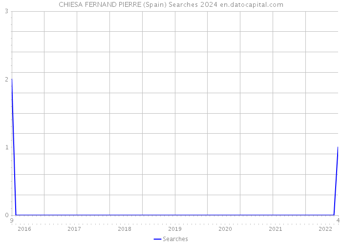CHIESA FERNAND PIERRE (Spain) Searches 2024 