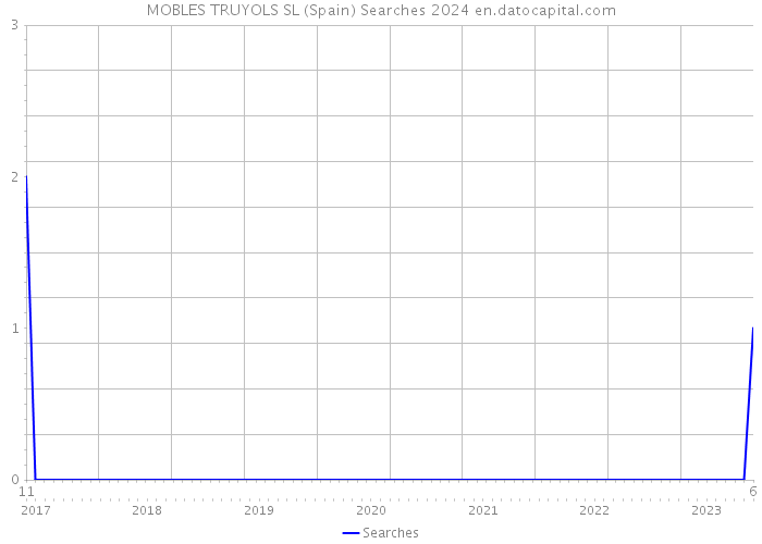MOBLES TRUYOLS SL (Spain) Searches 2024 