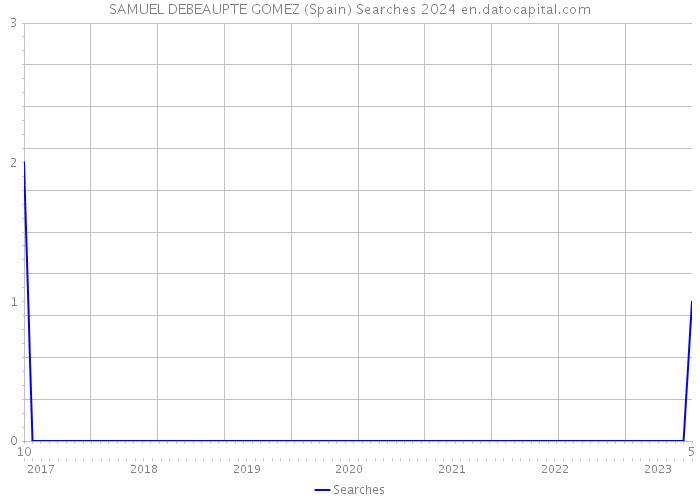 SAMUEL DEBEAUPTE GOMEZ (Spain) Searches 2024 