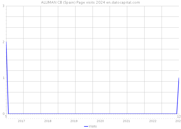 ALUMAN CB (Spain) Page visits 2024 