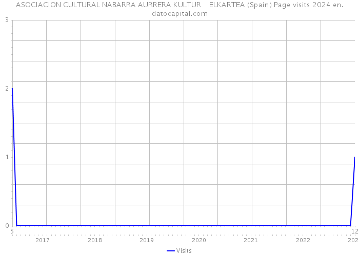 ASOCIACION CULTURAL NABARRA AURRERA KULTUR ELKARTEA (Spain) Page visits 2024 