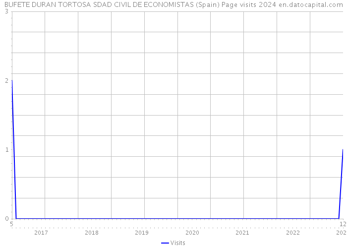 BUFETE DURAN TORTOSA SDAD CIVIL DE ECONOMISTAS (Spain) Page visits 2024 