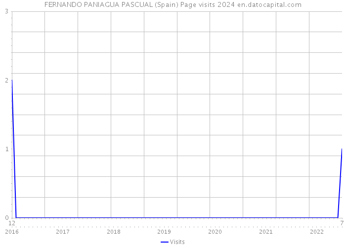 FERNANDO PANIAGUA PASCUAL (Spain) Page visits 2024 