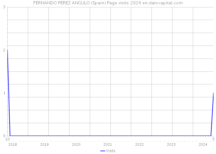 FERNANDO PEREZ ANGULO (Spain) Page visits 2024 
