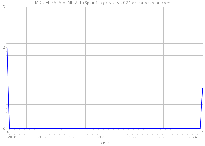MIGUEL SALA ALMIRALL (Spain) Page visits 2024 