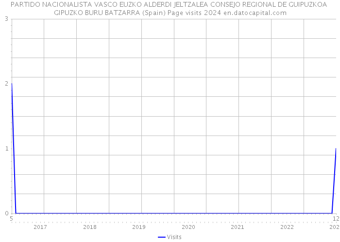 PARTIDO NACIONALISTA VASCO EUZKO ALDERDI JELTZALEA CONSEJO REGIONAL DE GUIPUZKOA GIPUZKO BURU BATZARRA (Spain) Page visits 2024 