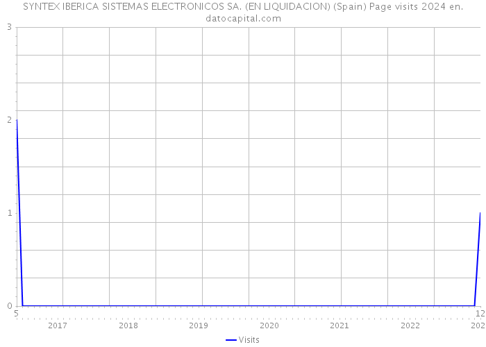 SYNTEX IBERICA SISTEMAS ELECTRONICOS SA. (EN LIQUIDACION) (Spain) Page visits 2024 
