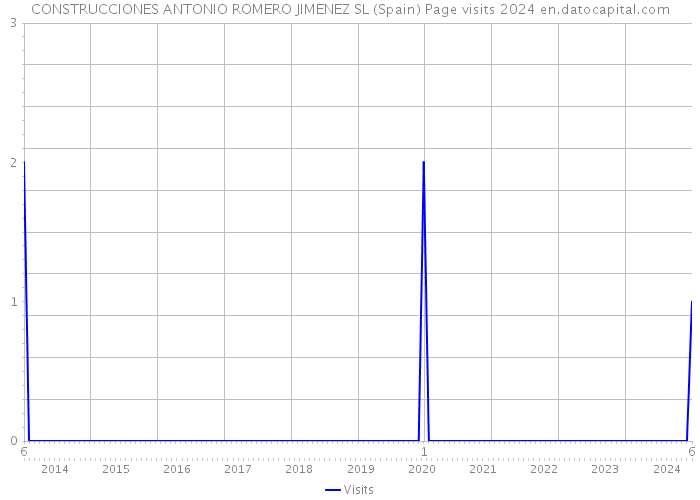 CONSTRUCCIONES ANTONIO ROMERO JIMENEZ SL (Spain) Page visits 2024 