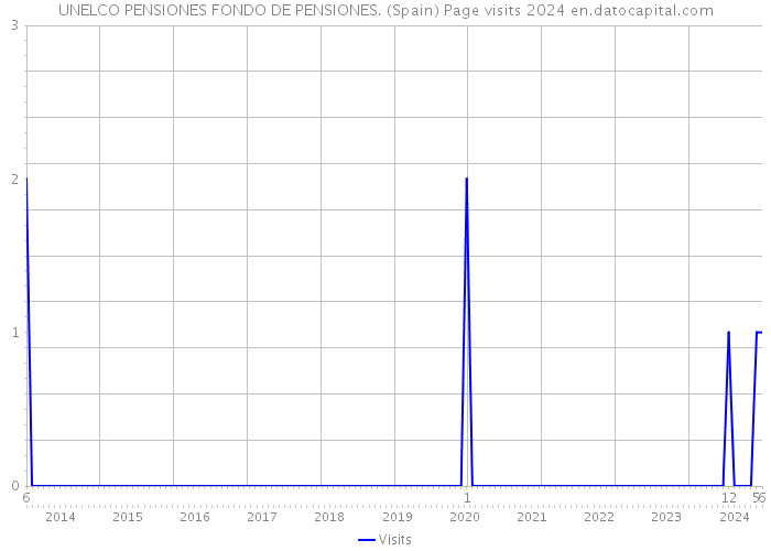 UNELCO PENSIONES FONDO DE PENSIONES. (Spain) Page visits 2024 