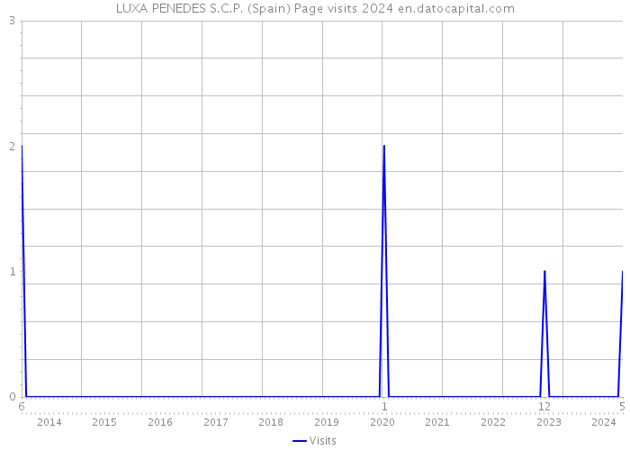 LUXA PENEDES S.C.P. (Spain) Page visits 2024 