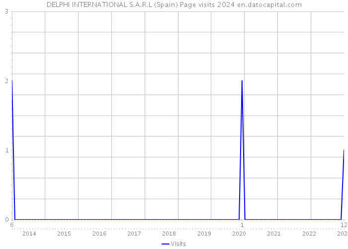 DELPHI INTERNATIONAL S.A.R.L (Spain) Page visits 2024 