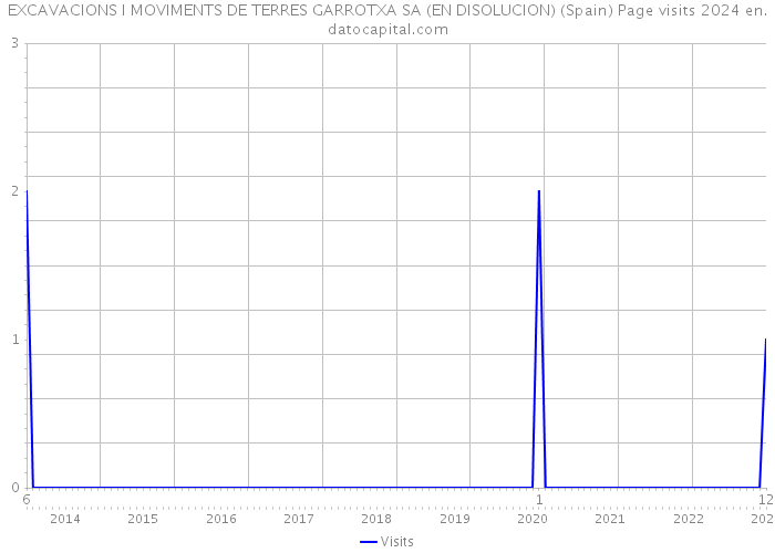 EXCAVACIONS I MOVIMENTS DE TERRES GARROTXA SA (EN DISOLUCION) (Spain) Page visits 2024 