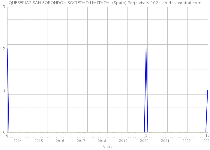 QUESERIAS SAN BORONDON SOCIEDAD LIMITADA. (Spain) Page visits 2024 