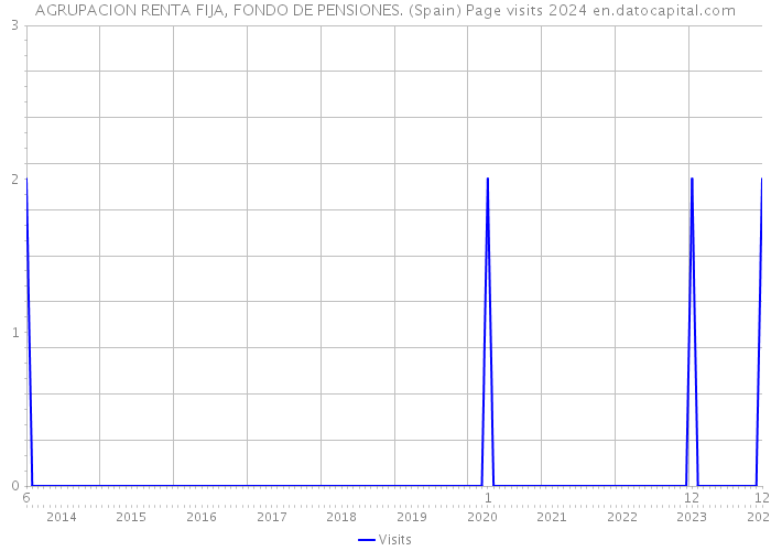 AGRUPACION RENTA FIJA, FONDO DE PENSIONES. (Spain) Page visits 2024 