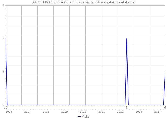 JORGE BISBE SERRA (Spain) Page visits 2024 