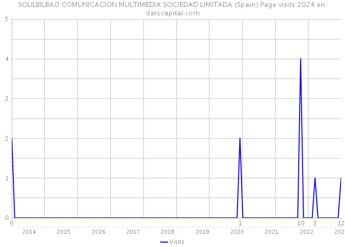 SOULBILBAO COMUNICACION MULTIMEDIA SOCIEDAD LIMITADA (Spain) Page visits 2024 
