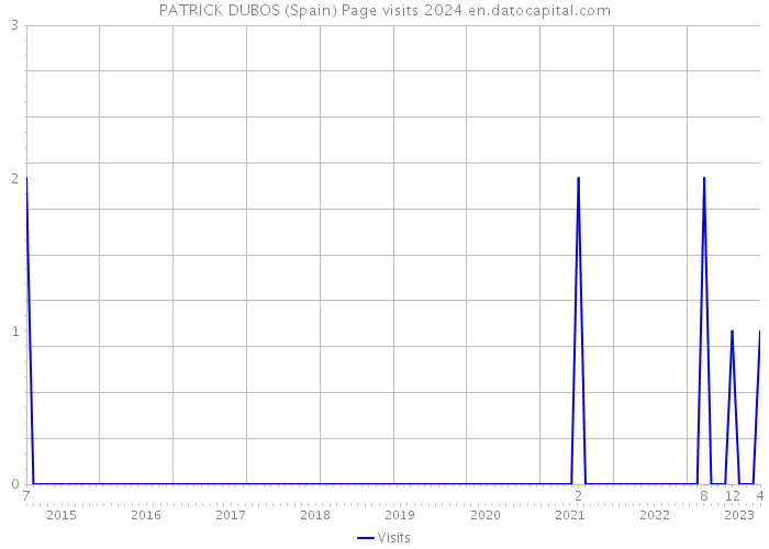 PATRICK DUBOS (Spain) Page visits 2024 