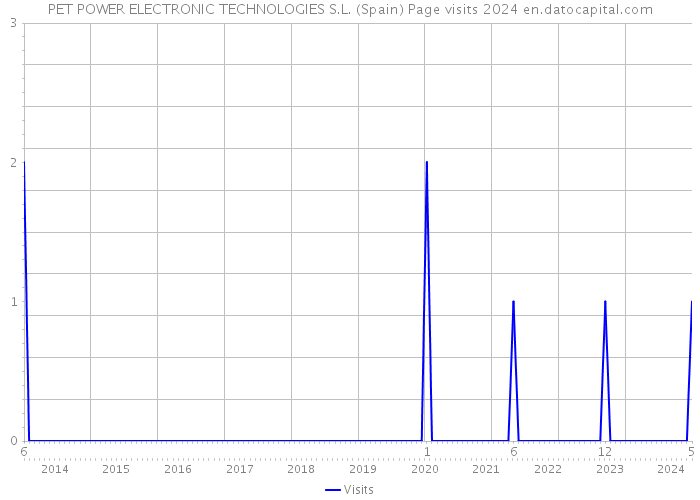 PET POWER ELECTRONIC TECHNOLOGIES S.L. (Spain) Page visits 2024 