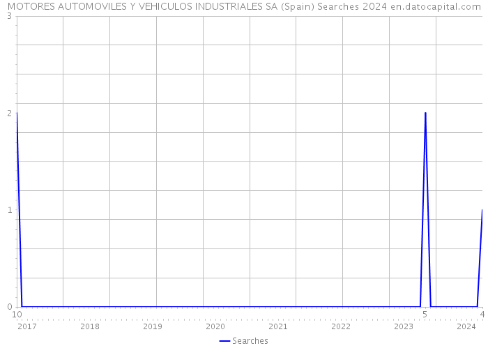 MOTORES AUTOMOVILES Y VEHICULOS INDUSTRIALES SA (Spain) Searches 2024 