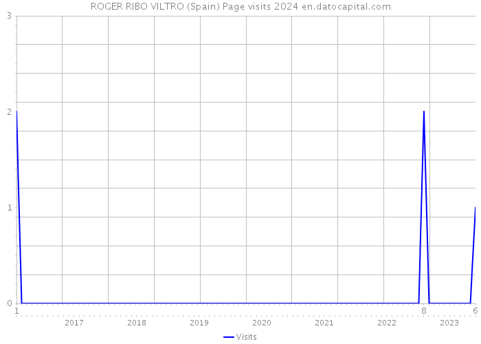 ROGER RIBO VILTRO (Spain) Page visits 2024 