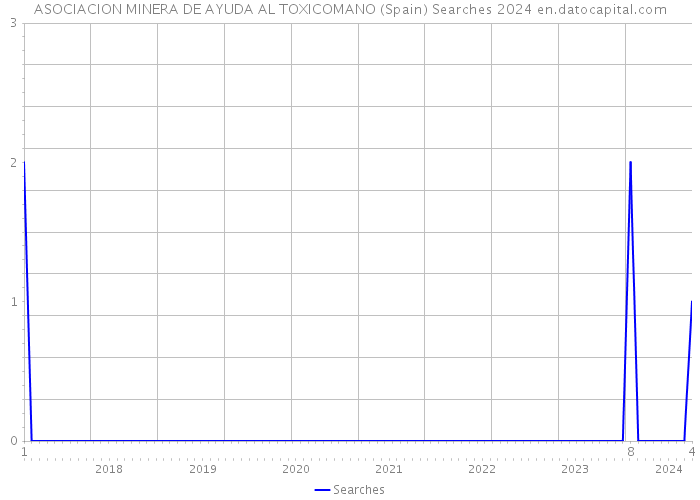 ASOCIACION MINERA DE AYUDA AL TOXICOMANO (Spain) Searches 2024 